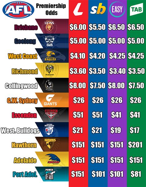 afl premiership betting odds - oddschecker afl